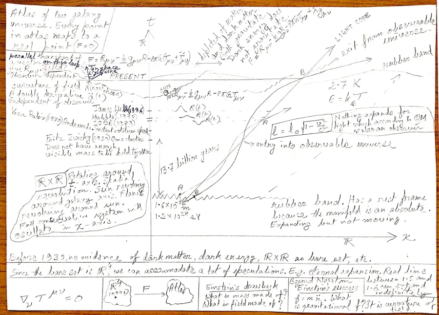 A handwritten page: a time axis and a space axis, a curved expansion envelope, light cones, and notes on dark matter and dark energy